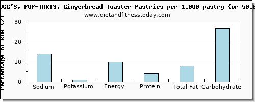 sodium and nutritional content in pop tarts